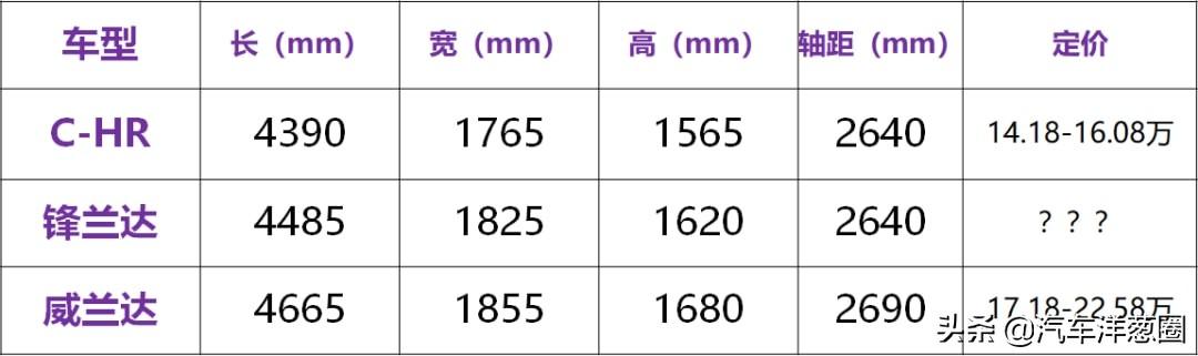 15万的“卡罗拉SUV”，能打赢逍客和XR-V吗？