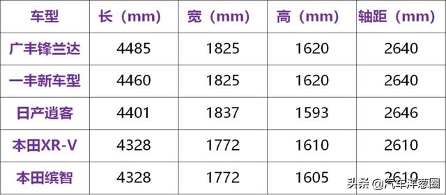 15万的“卡罗拉SUV”，能打赢逍客和XR-V吗？