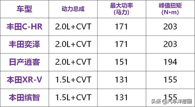 15万的“卡罗拉SUV”，能打赢逍客和XR-V吗？