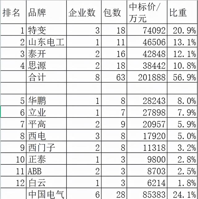 南网主网一次设备36亿特变领4品牌占57%中国电气24%超泰开和思源