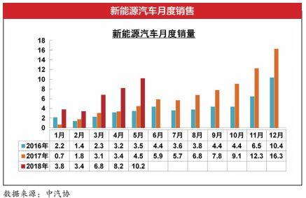 头条｜新能源汽车爆发式增长意欲何为？