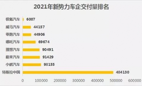 造车新势力分化加剧？有人销量破9万，有人濒临倒闭|2021新能源汽车盘点 ...