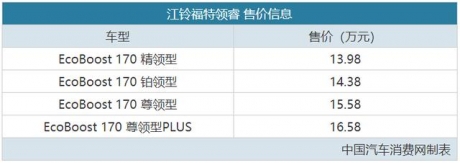 售13.98-16.58万元 江铃福特领睿正式上市