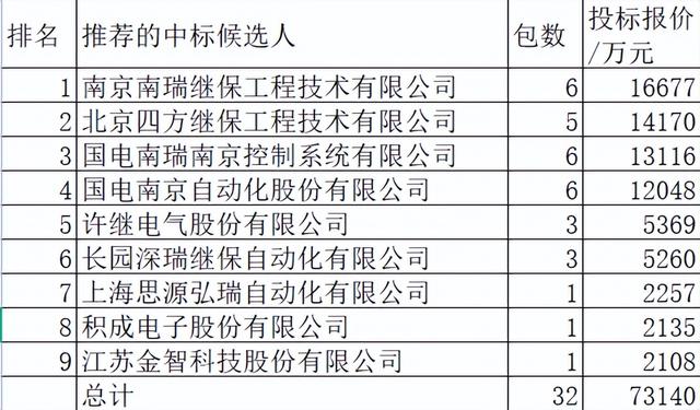 国网继电保护7.3亿9企分，前4强占76.6%南瑞双雄降占40.7%