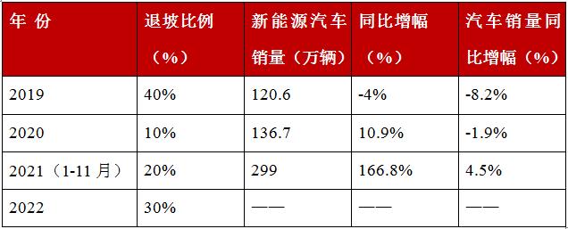 退坡30%！补贴最后一年叠加涨价潮，新能源车市会作何反应？