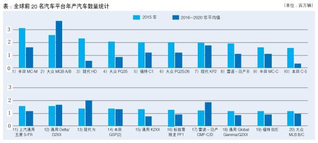 全球TOP20汽车平台盘点 附各平台产能规划及车型汇总