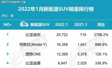 比亚迪强势屠版，特斯拉Model Y下滑严重，1月新能源SUV销量几家欢喜几家愁 ...