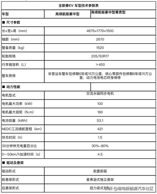 全新秦EV实测综合续航610km，你们怕不怕