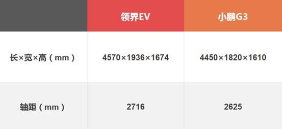 福特领界EV大战小鹏G3 这一次你站谁？