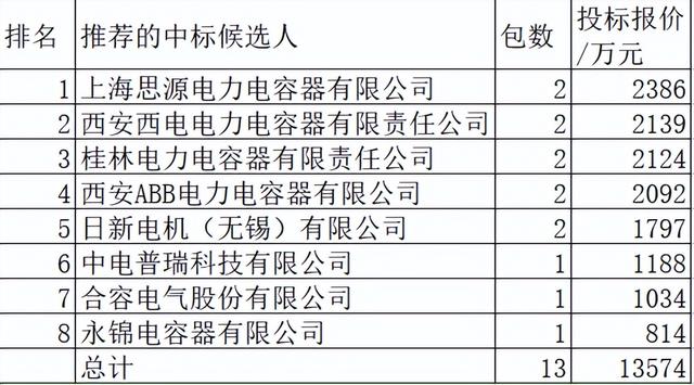 国网电容器1.4亿8企分，思源17.6%领跑外资占28.7%