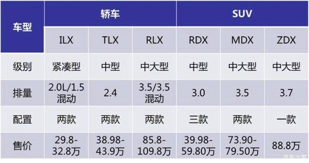 身为同门师兄弟，本田在中国卖的这么好，讴歌怎么就卖不动？