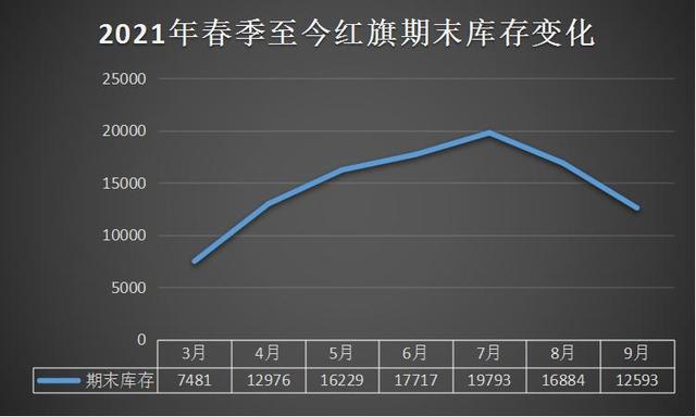 给红旗泼盆冷水，飘红的数据背后，究竟有多少隐忧？