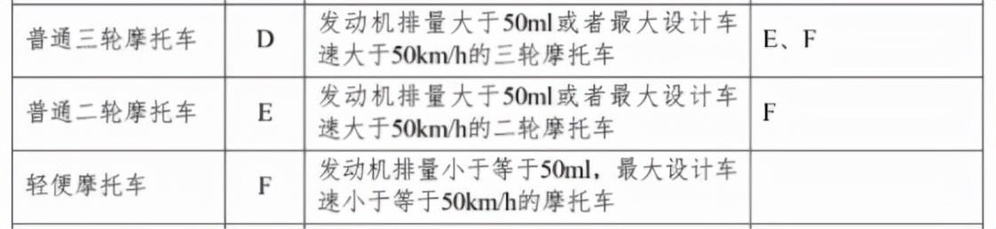 电动两轮车、三轮车、摩托车驾照怎么考？有C1能骑吗？已经明确了