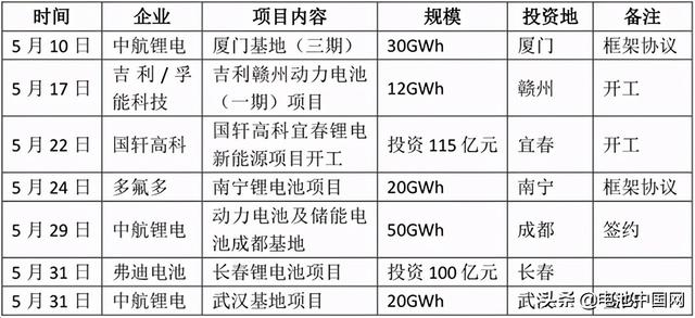 多个项目投资超百亿 动力电池产业链扩产“加速度”