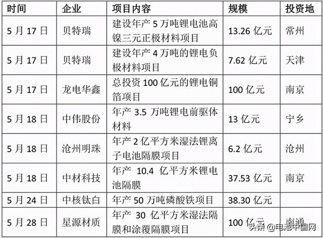 多个项目投资超百亿 动力电池产业链扩产“加速度”