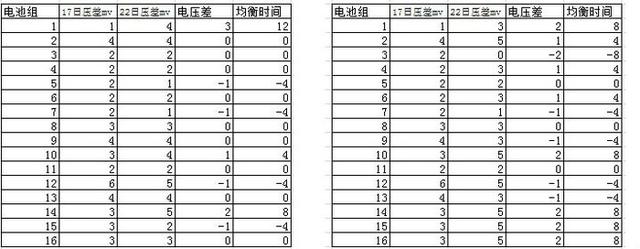 唐车主亲测：比亚迪唐升级后可以主动均衡了？