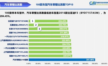 修车最便宜的十款车，一般人我不告诉他