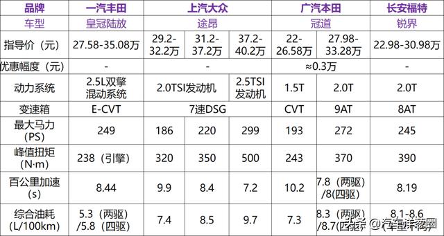 轴距不输本田冠道，油耗最低5.3L！实测皇冠陆放，比汉兰达值？