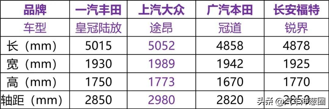 轴距不输本田冠道，油耗最低5.3L！实测皇冠陆放，比汉兰达值？