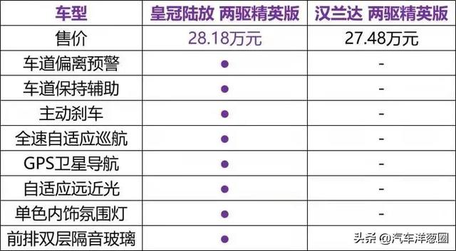 轴距不输本田冠道，油耗最低5.3L！实测皇冠陆放，比汉兰达值？