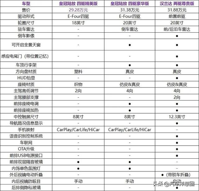 轴距不输本田冠道，油耗最低5.3L！实测皇冠陆放，比汉兰达值？