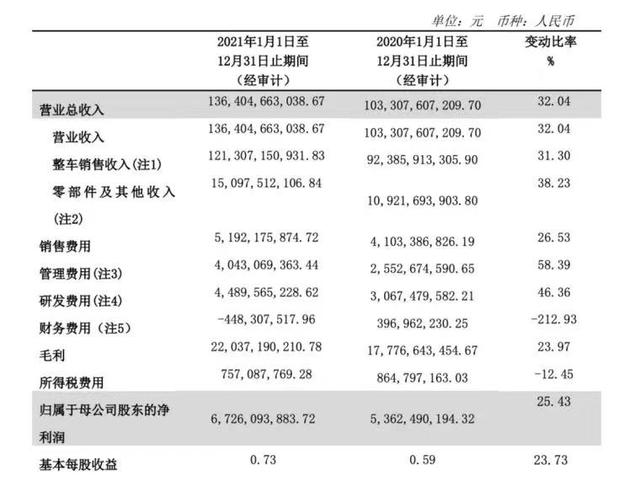 长城汽车2021年财报：营收净利双增，加速迈向转型