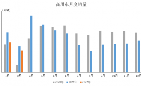 数据｜2月商用车产销分别完成27.9万辆和25万辆，环比皆下降