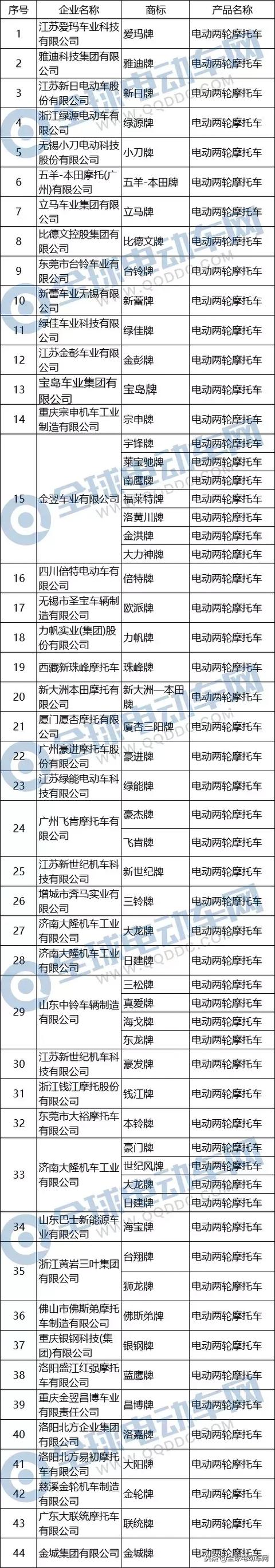 最新最全电摩品牌工信部目录，共44家企业58个电动车品牌！