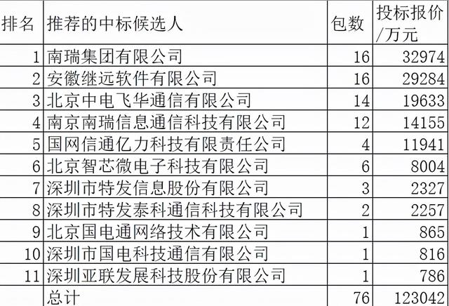 国网通信设备12.3亿11企分，国网下属信通南瑞智芯3品牌占95.6%