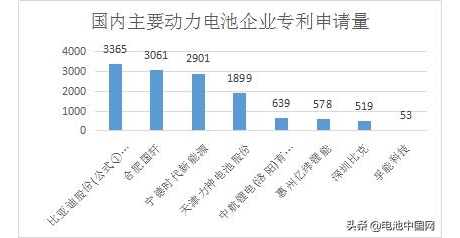 从“无钴电池”类专利数据看国内动力电池企业的技术实力