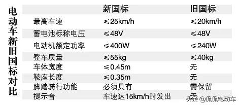 电动车要什么驾照？费用多少？年龄什么要求？涉及两轮/三轮/四轮