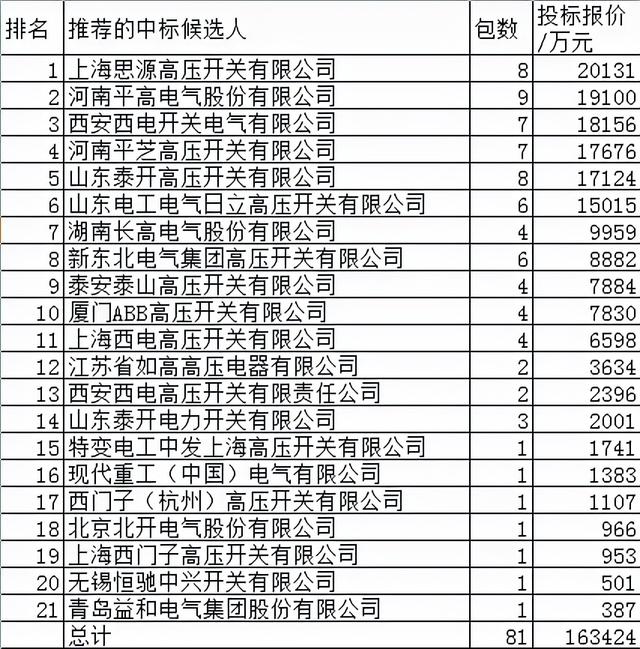 国网组合电器16.3亿21企分，思源泰开升占26.2%外资升占26.9%