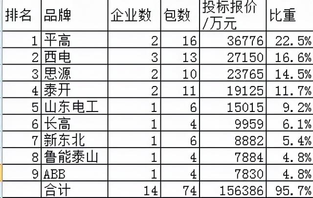 国网组合电器16.3亿21企分，思源泰开升占26.2%外资升占26.9%