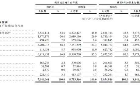 冲击上市的途虎，下一个美团还是京东？