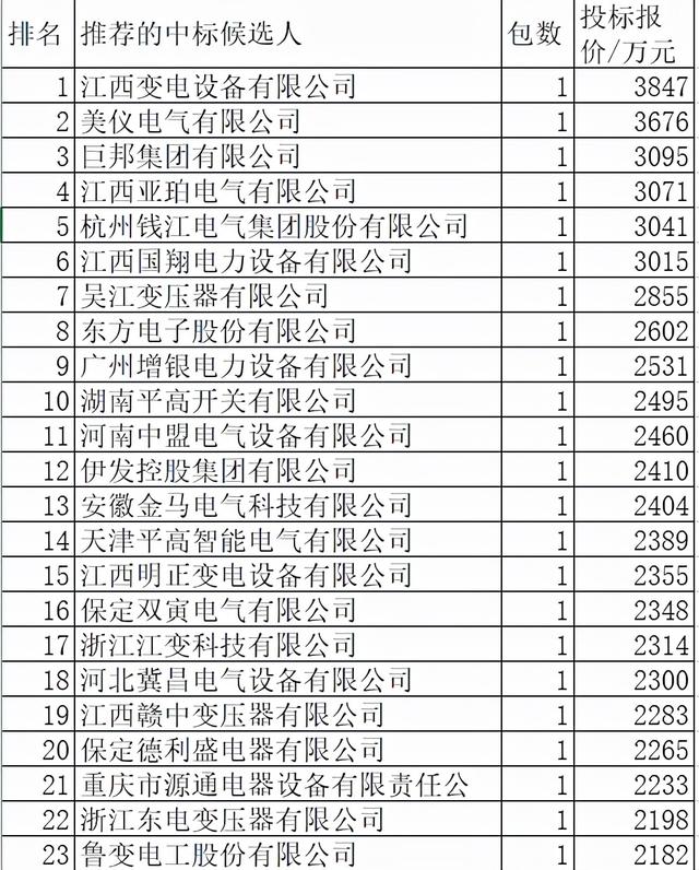 江西电力配网关键物资10亿69企分，本地19%中国电气5.3%集中度低