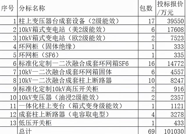 江西电力配网关键物资10亿69企分，本地19%中国电气5.3%集中度低