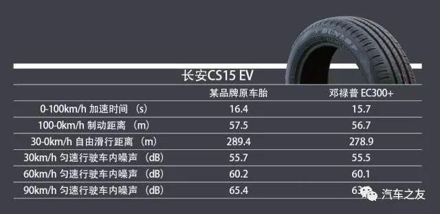 湿地？惊喜继续 两款新能源车评测邓禄普EC300+轮胎