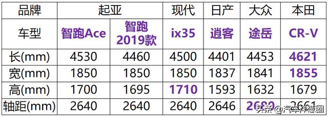 1.5T爆发200匹马力！性价比超同级合资车，15万买台智跑ACE值么？