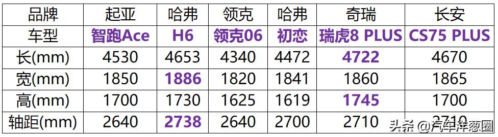 1.5T爆发200匹马力！性价比超同级合资车，15万买台智跑ACE值么？