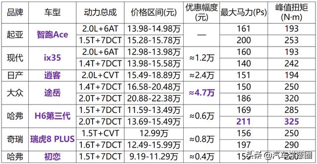 1.5T爆发200匹马力！性价比超同级合资车，15万买台智跑ACE值么？