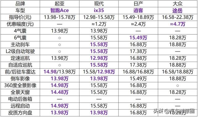 1.5T爆发200匹马力！性价比超同级合资车，15万买台智跑ACE值么？