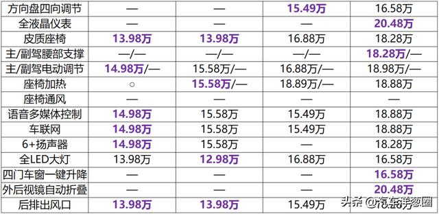 1.5T爆发200匹马力！性价比超同级合资车，15万买台智跑ACE值么？