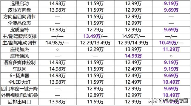 1.5T爆发200匹马力！性价比超同级合资车，15万买台智跑ACE值么？