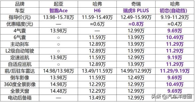 1.5T爆发200匹马力！性价比超同级合资车，15万买台智跑ACE值么？