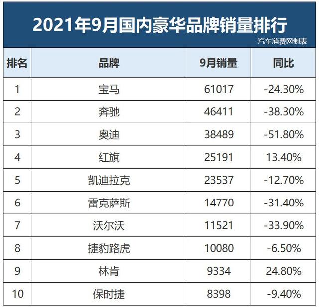 两大意外！9月豪车销量排名大变！