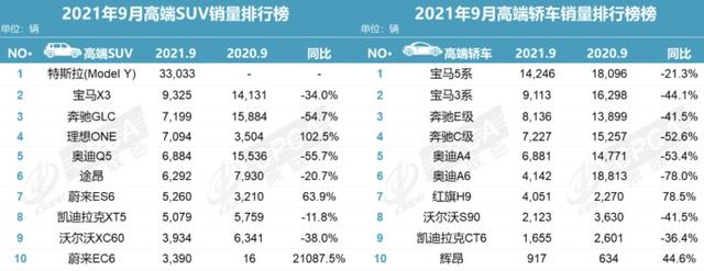 两大意外！9月豪车销量排名大变！