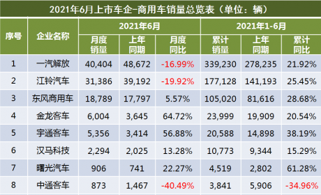 2021年6月上市车企产销快报－商用车：半年成绩单出炉