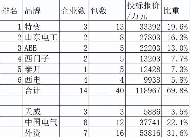 国网变压器17亿29企分,特变19.6%领跑重庆ABB强势助外资狂占31.6%