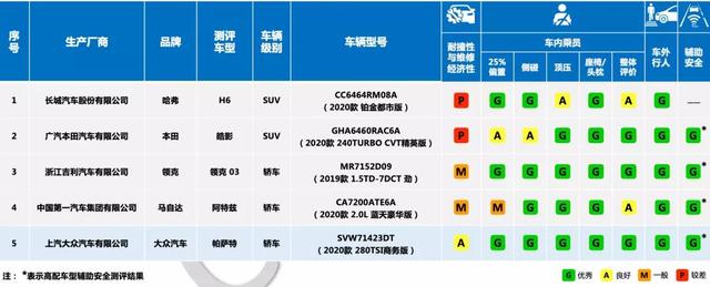 汽车碰撞的测试结果可信吗？我们应该如何正确看待汽车安全？