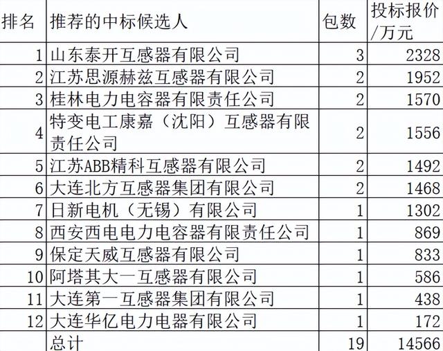 国网互感器1.5亿12企分，泰开16%摘冠思源13.4%亚军外资占29.9%